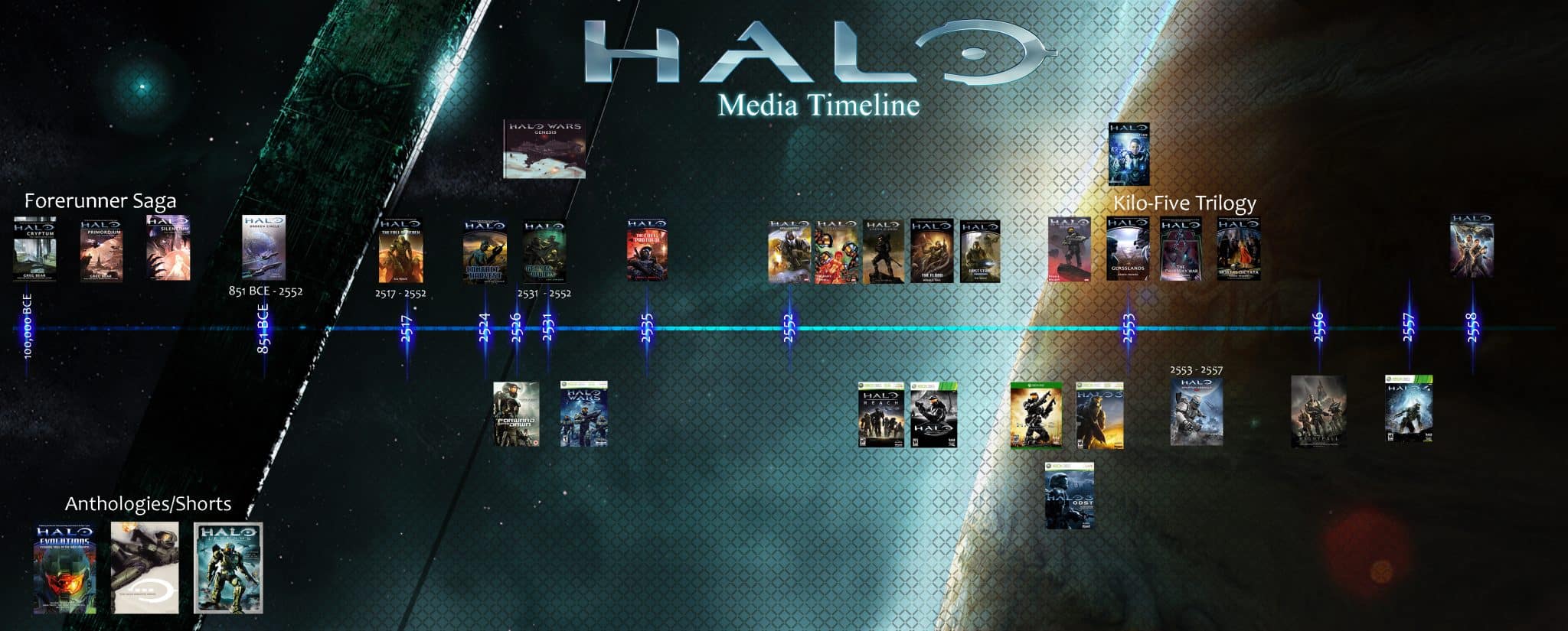 A cronologia da franquia Halo; saiba a ordem para jogar – Tecnoblog