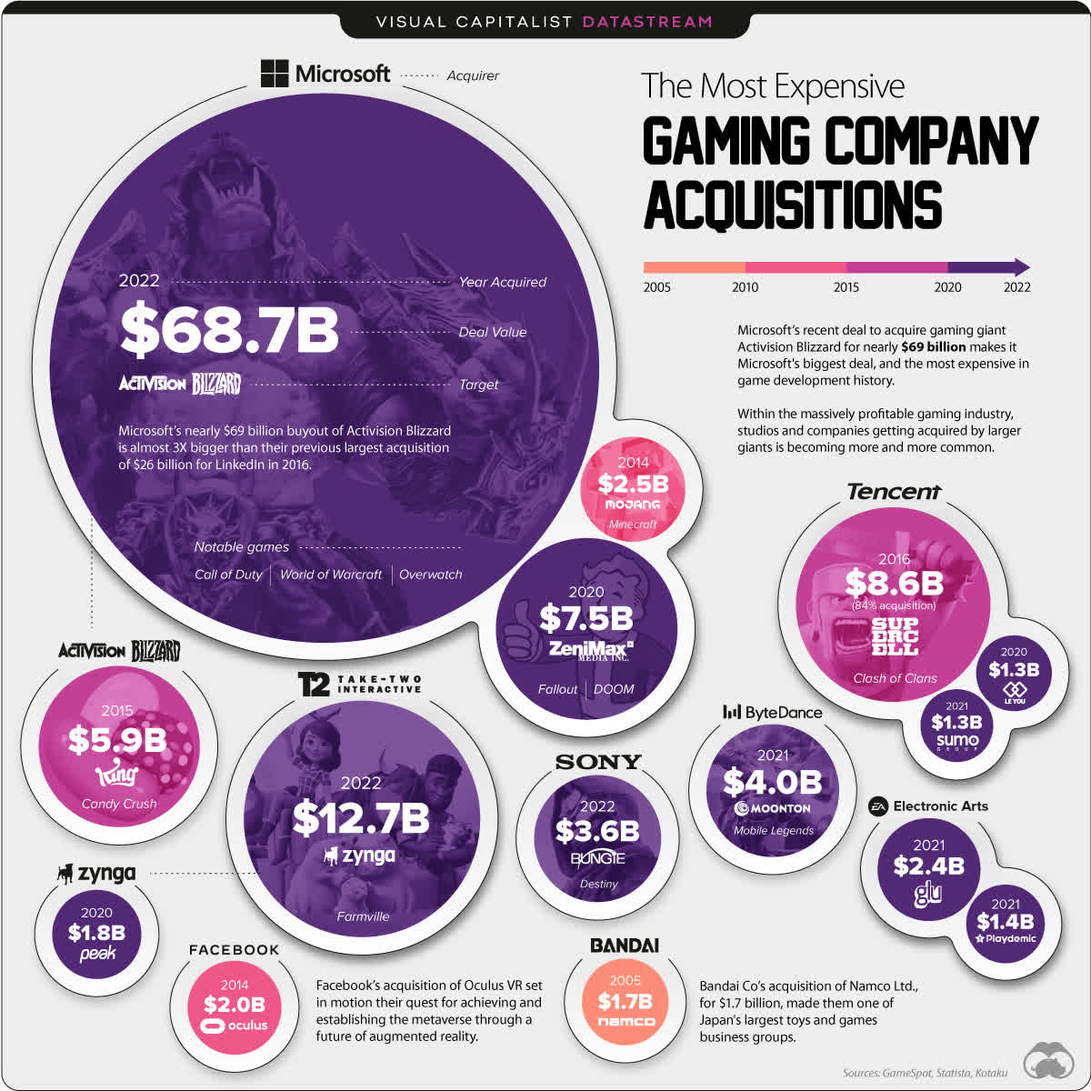 Microsoft compra a Activision: entenda os próximos passos da aquisição