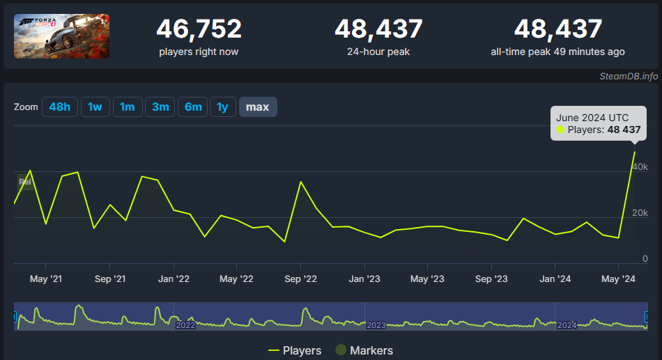 O Forza Horizon 4 bateu um novo recorde de jogadores simultâneos na Steam!