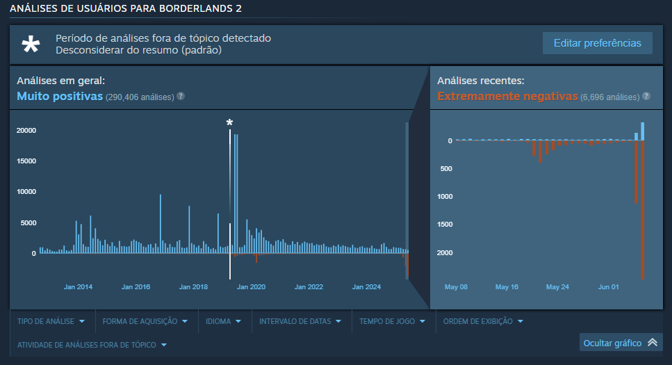 O Borderlands 2 está sendo alvo de review bombing na Steam após acusações de uso de um spyware por parte da Take-Two!