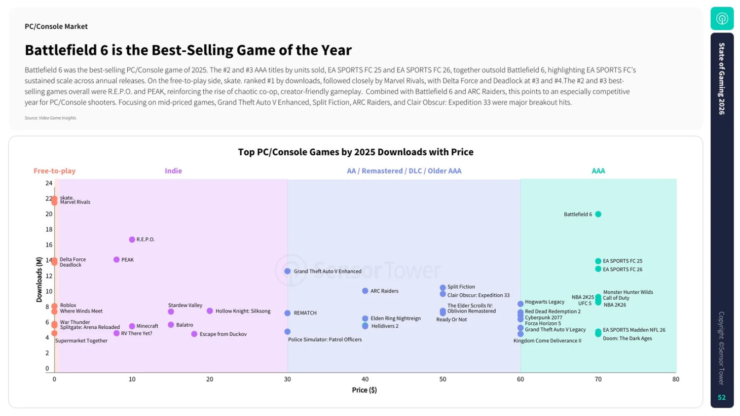 A EA dominou a lista de jogos mais vendidos em 2025, com destaque para o Battlefield 6 e a franquia EA Sports FC.
